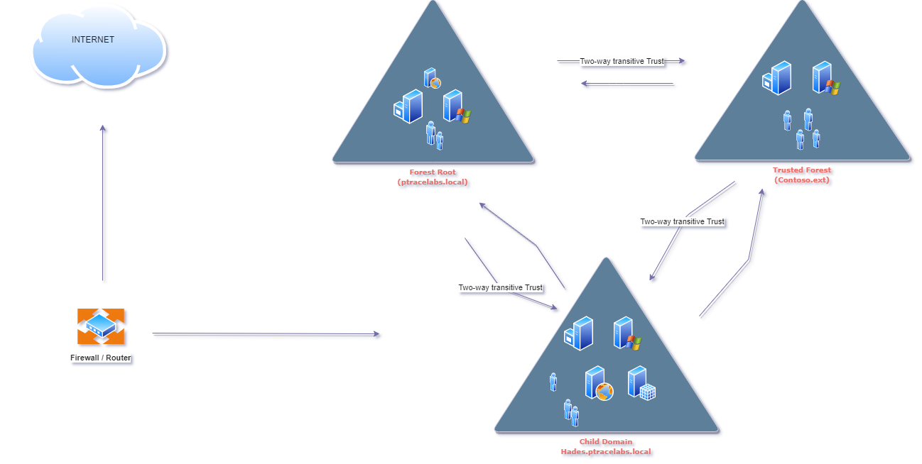 Active Directory